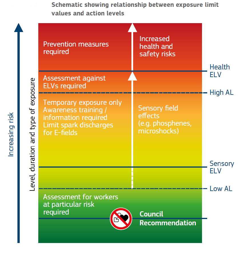 EMF Action Level Chart