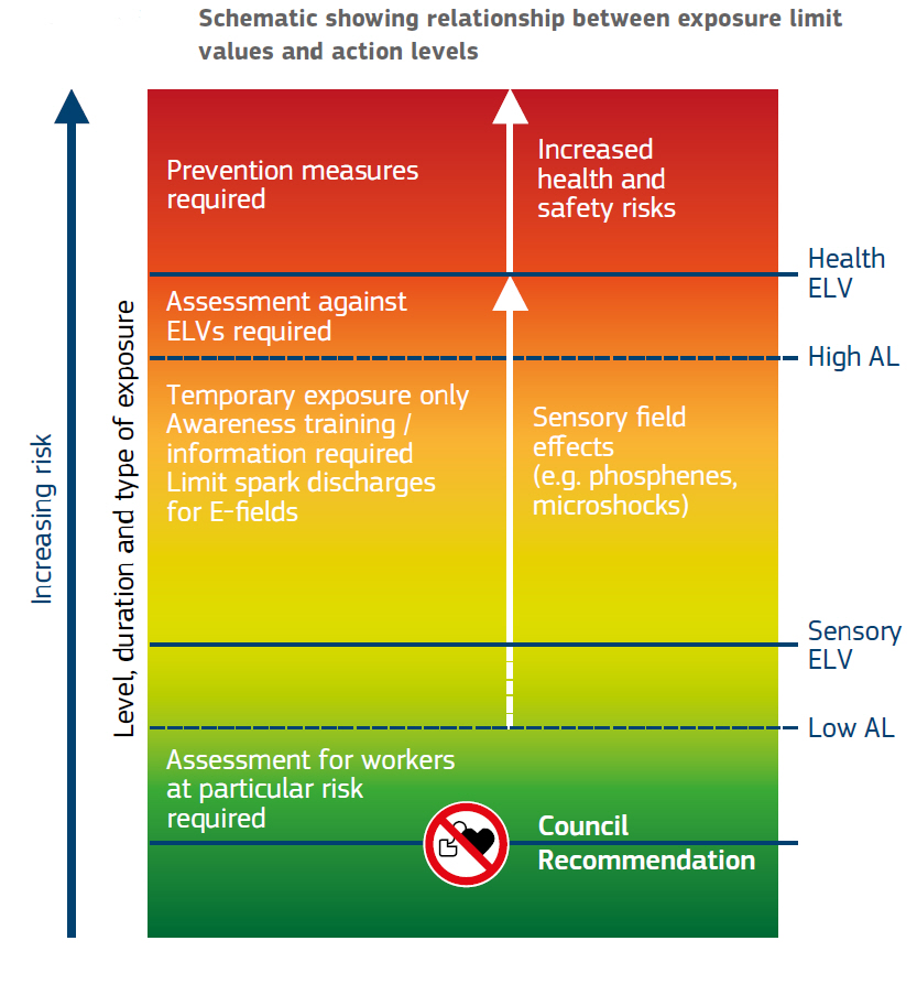 Risk Level Chart